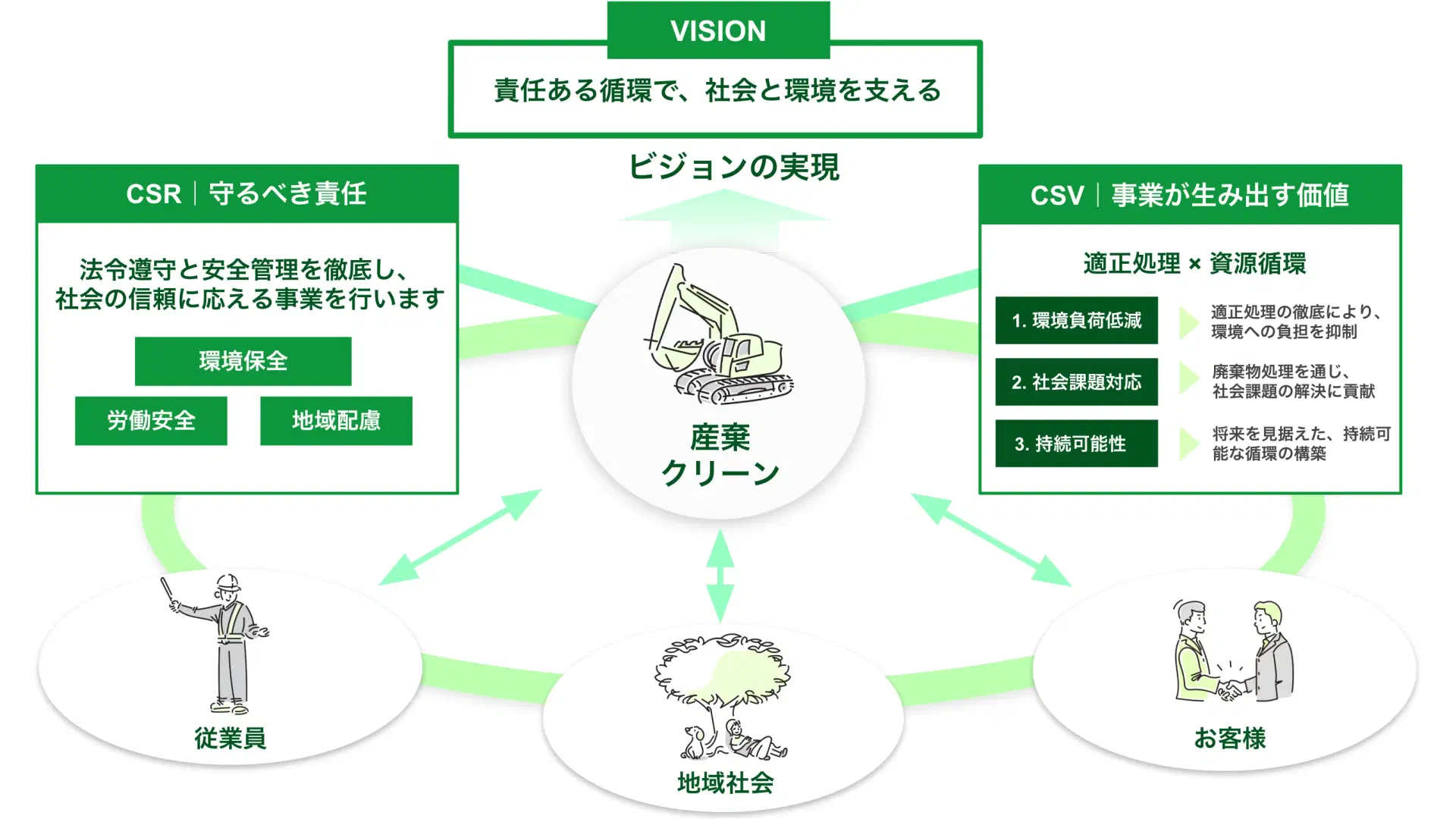 CSR・CSV活動の概念図